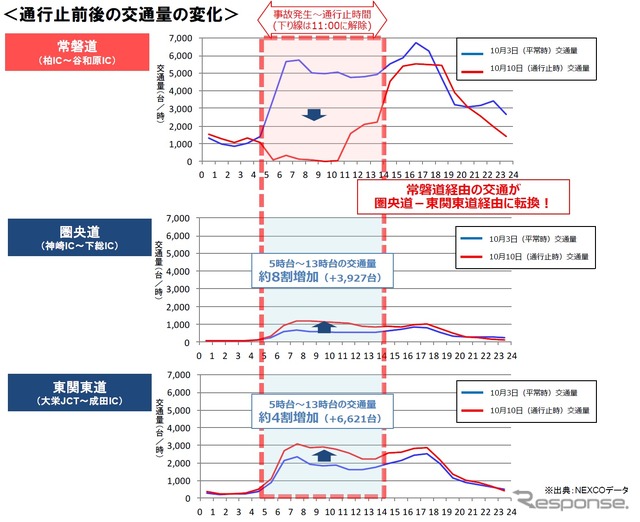 通行止め時の変化