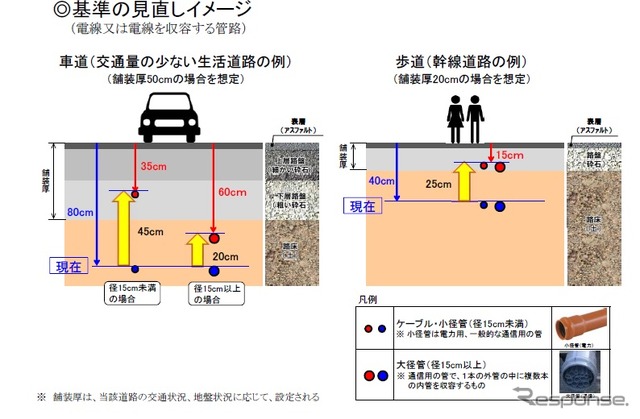 電線などの埋設物に関する設置基準を緩和