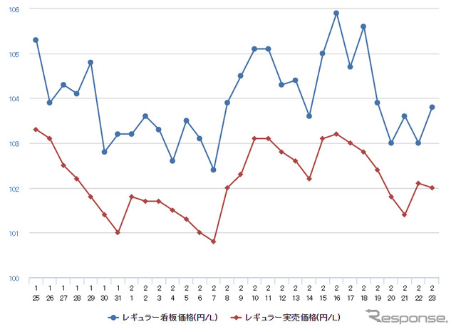 レギュラーガソリン実売価格（「e燃費」調べ）