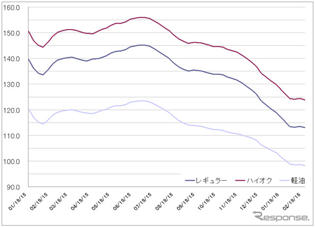 給油所のガソリン小売価格推移（資源エネルギー庁の発表をもとにレスポンス編集部でグラフ作成）