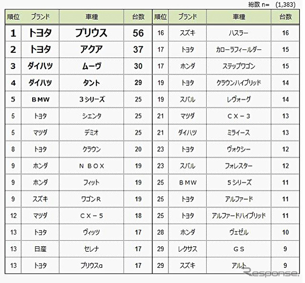 次回購入検討している自動車のランキング