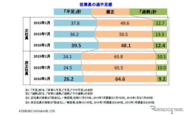 人手不足に対する企業動向調査結果