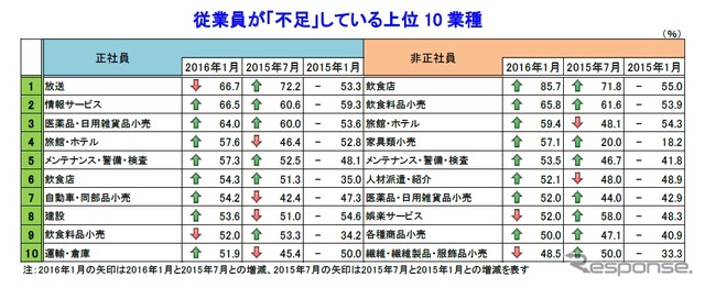 人手不足に対する企業動向調査結果