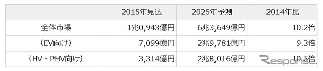 次世代環境自動車向けの大型二次電池の世界市場