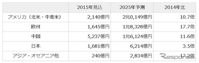 次世代環境自動車向けの大型二次電池の地域別需要動向