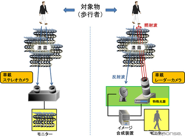 自動運転用・量子レーダーカメラの概念と特徴(左:既存技術と右:新技術のターゲットの識別能力の比較)
