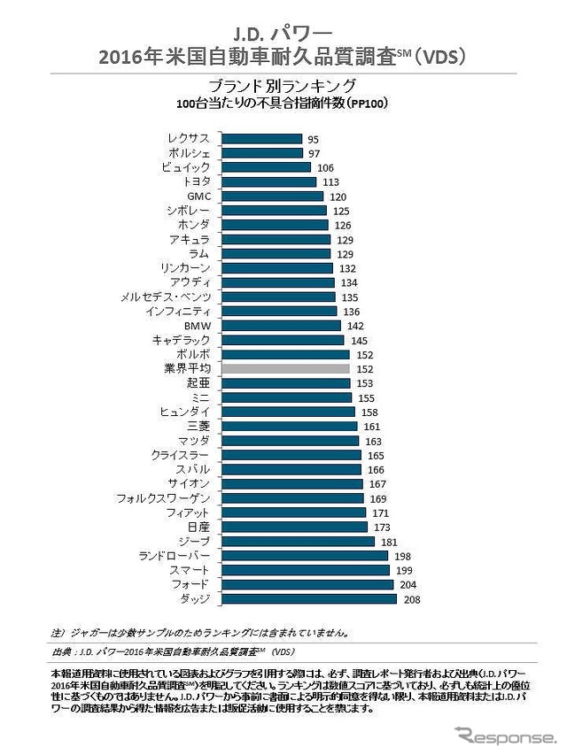 J.D. パワー2016年米国自動車耐久品質調査（VDS）