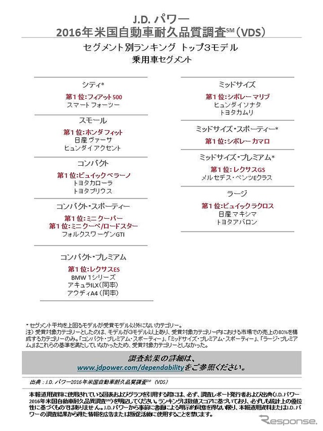 J.D. パワー2016年米国自動車耐久品質調査（VDS）