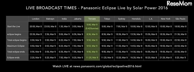 2016年3月9日 各地でのライブ中継タイムスケジュール