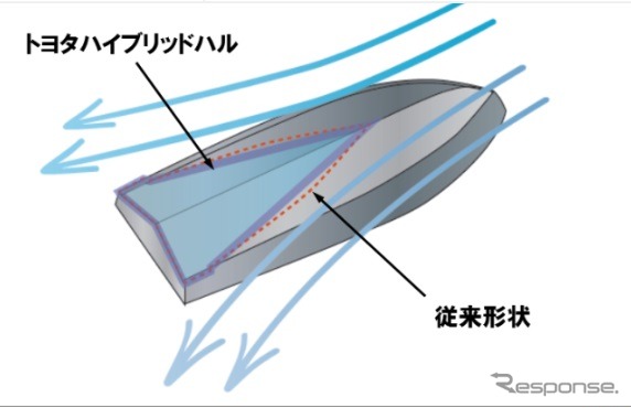 走航安定性の高い船底形状