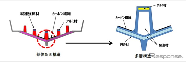 3素材のハイブリッド採用とインフュージョン成型による高剛性の実現