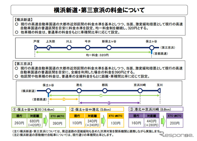 横浜新道・第三京浜の料金について