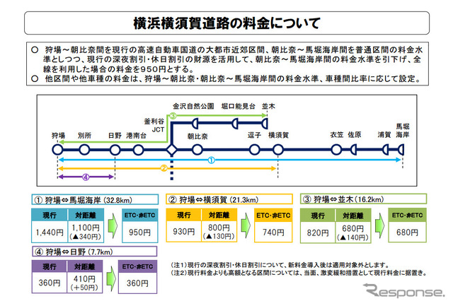 横浜横須賀道路の料金について