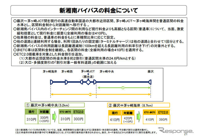 新湘南バイパスの料金について