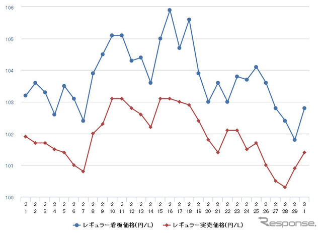 レギュラーガソリン実売価格（「e燃費」調べ）