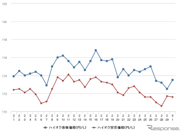 ハイオクガソリン実売価格（「e燃費」調べ）