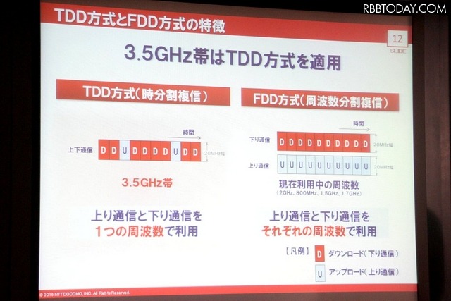 3.5GHzではTDD方式を適用するため上り下りの配分調整が行える