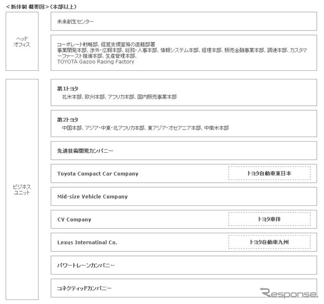 トヨタ自動車の新体制概要図