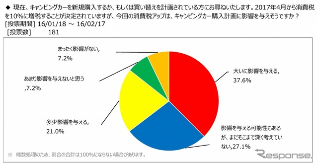 キャンピングカー購入計画に消費税率の引上げが影響するか