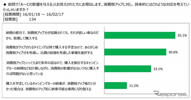 消費税アップが実施されたときに、どのように対応するか