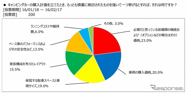 キャンピングカー購入計画を立てたとき、もっとも慎重に検討したもの