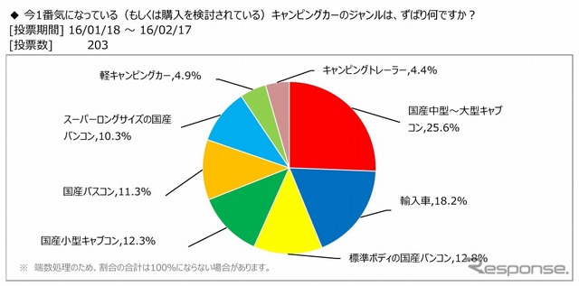 今一番気になっているもしくは購入を検討しているキャンピングカーのジャンル