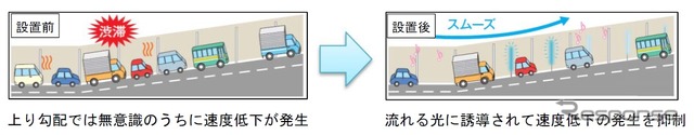 上り勾配による渋滞とエスコートライトによる渋滞解消