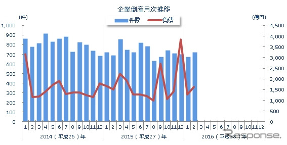 企業倒産月次推移
