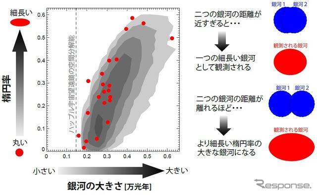 銀河の楕円率 と大きさの関係を示した図（左）