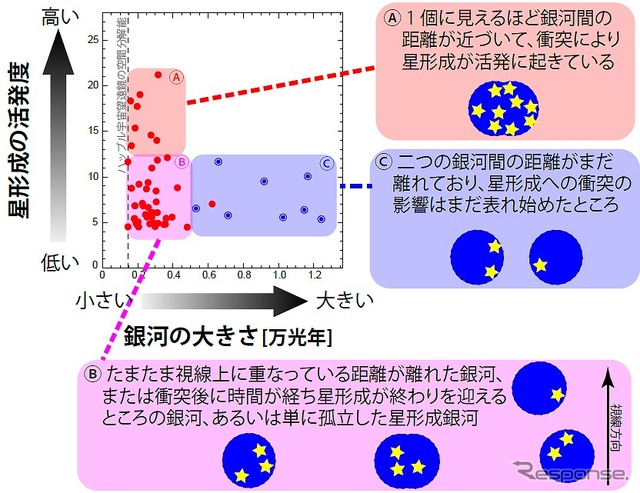 星生成の活発度と銀河の大きさの関係