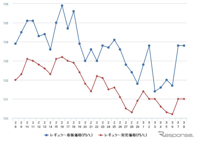 レギュラーガソリン実売価格（「e燃費」調べ）