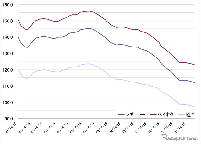 給油所のガソリン小売価格推移（資源エネルギー庁の発表をもとにレスポンス編集部でグラフ作成）