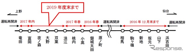 各区間の再開見通し。今春から2019年度末にかけて順次再開する見込みだ。