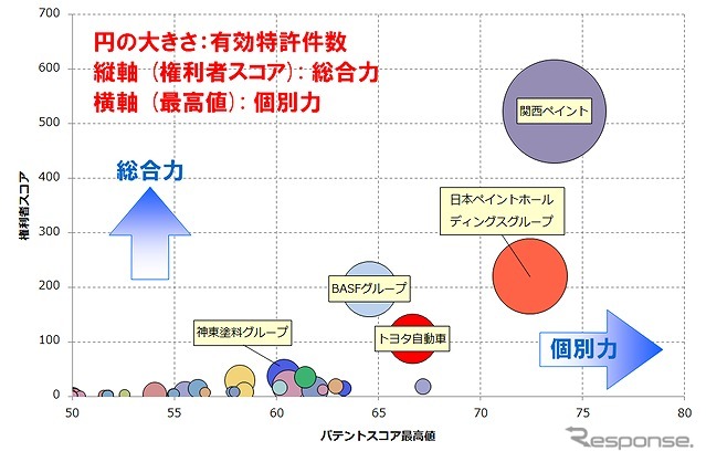 カチオン電着塗料関連技術の競合状況