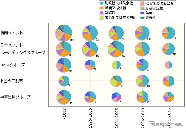 特許総合力上位企業の注力領域