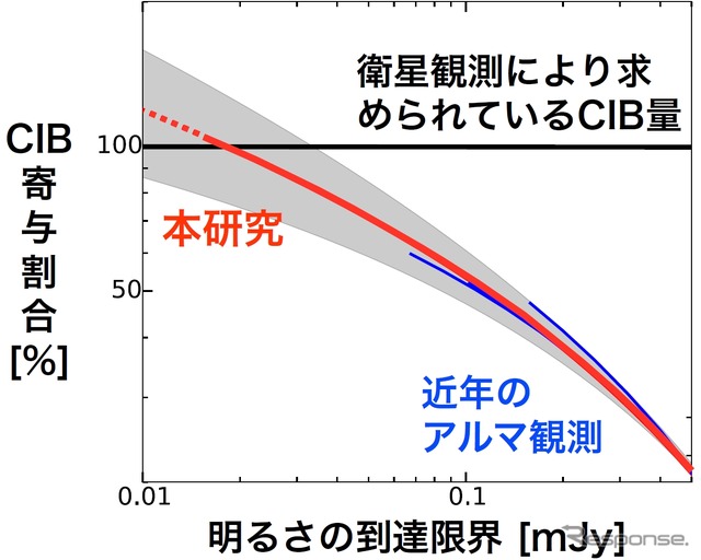 アルマで発見された個別の天体の明るさの総和が赤外線放射のほぼ全量に届いたことを表している