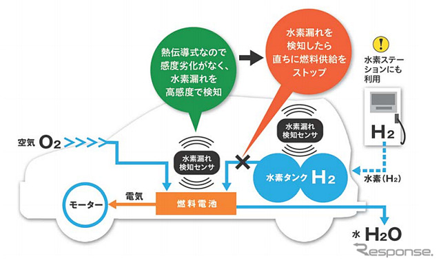 水素漏れ検知センサの仕組み