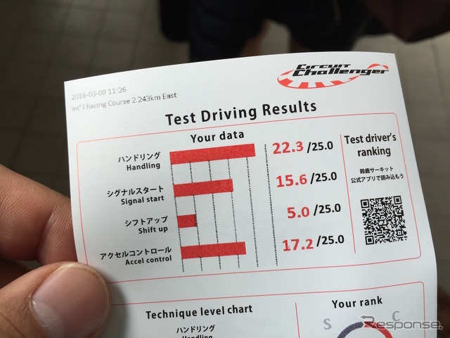 高得点をたたき出すのは案外難しい。自分の運転の評価は持ち帰ることができる。