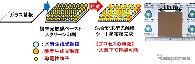 スクリーン印刷による混合粉末型光触媒シートの作製方法（左）と10cm角の混合粉末型光触媒シート（右）