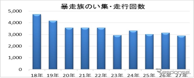 2015年の暴走族実態と検挙状況