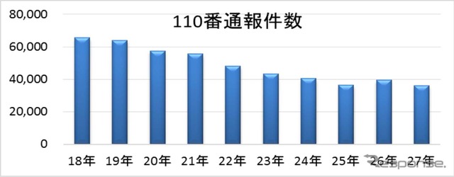 2015年の暴走族実態と検挙状況