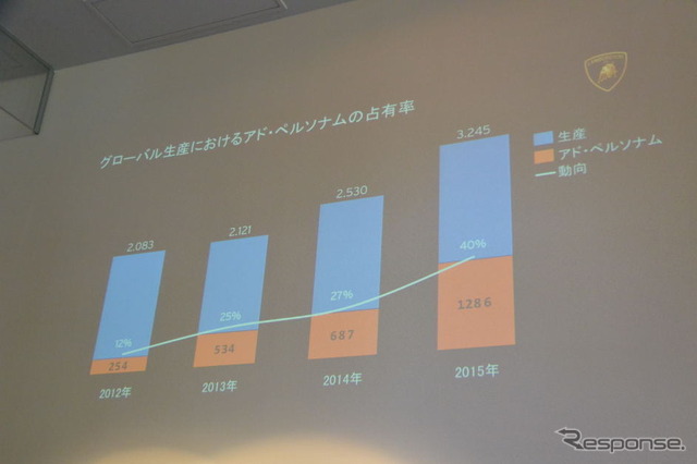 ランボルギーニのアド・ペルソナム 説明会見