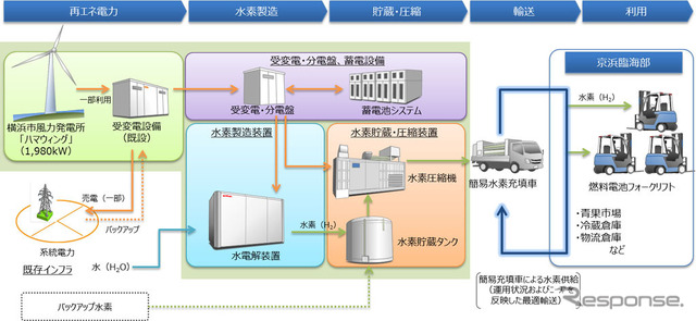 京浜臨海部での低炭素水素活用実証プロジェクトによるサプライチェーン（イメージ）