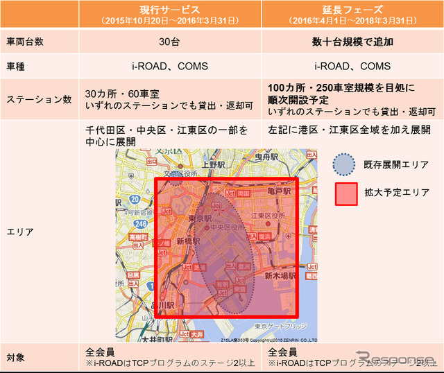 現行サービスと延長フェーズの比較