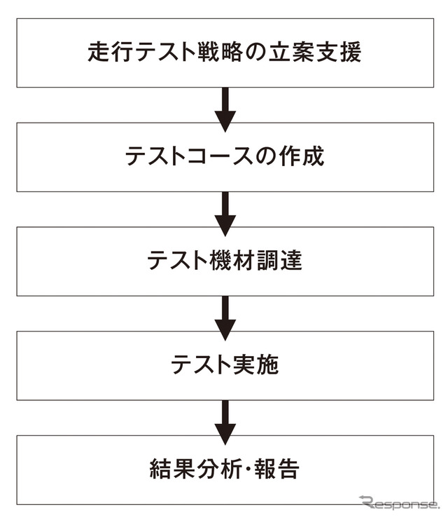 ナビタイム アプリ走行テストソリューション