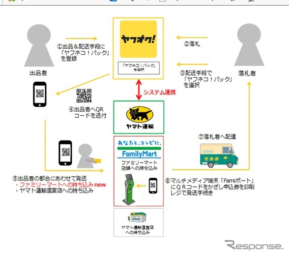 ファミリーマートで「ヤフネコ！パック」を受付
