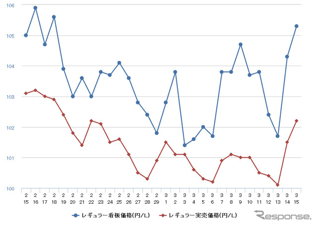 レギュラーガソリン実売価格（「e燃費」調べ）