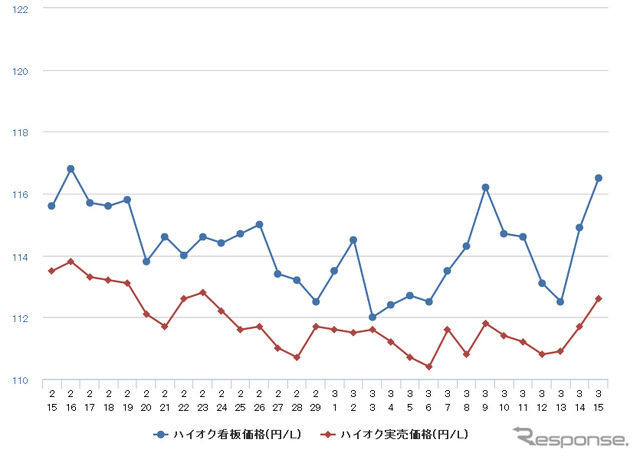 ハイオクガソリン実売価格（「e燃費」調べ）