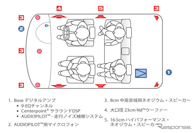 【マツダ CX-7 発表】ボーズ・センターポイント・サラウンド・サウンドシステム