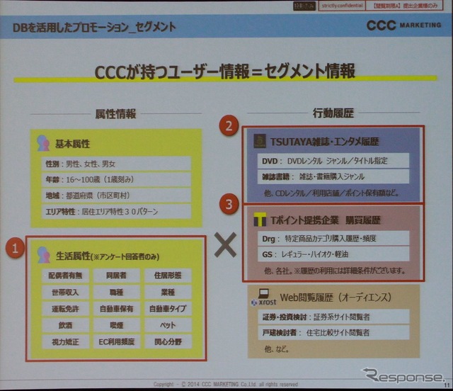 CCCが取得している属性情報